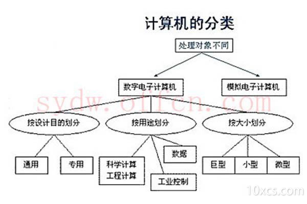 计算机的分类