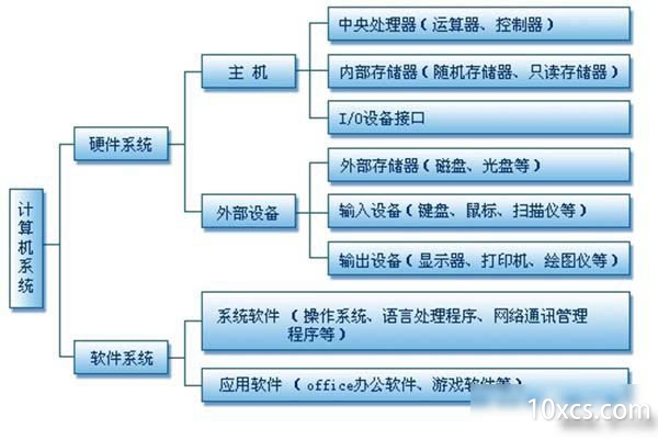 计算机系统的分类