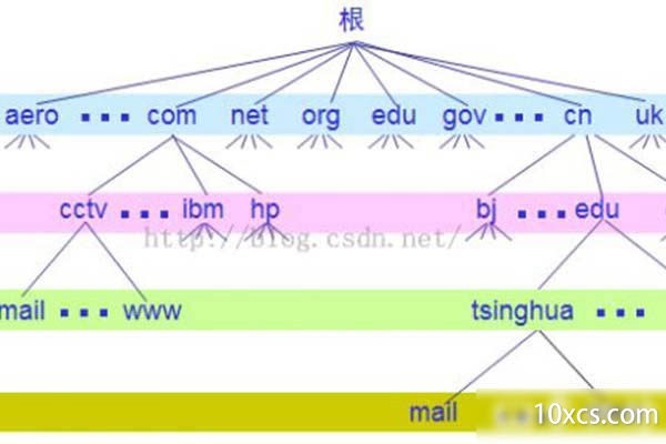 什么是域名的层次？